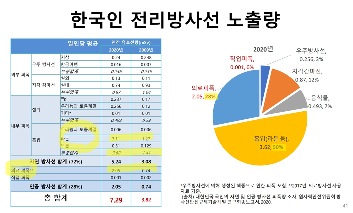 [그림] 한국인 전리방사선 노출량 (자료=하미나)